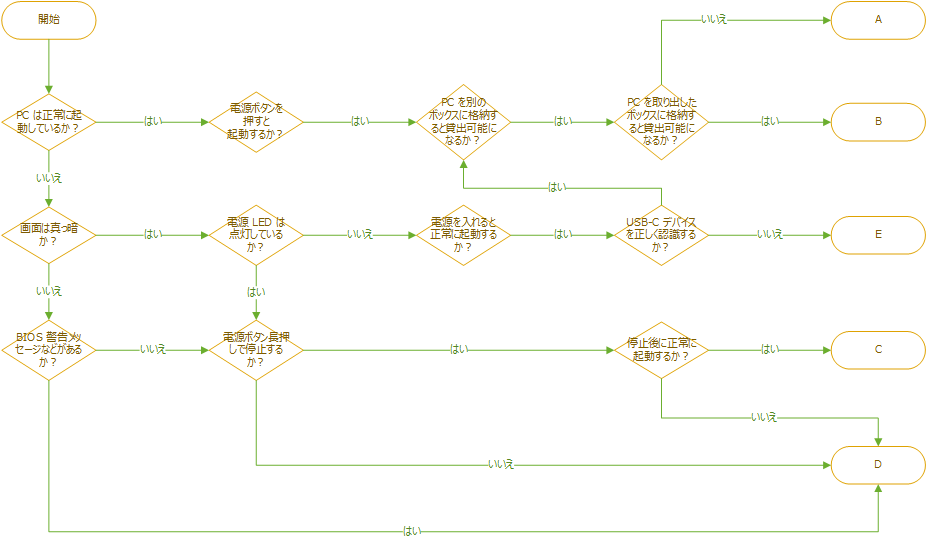 PC 状態判別チャート